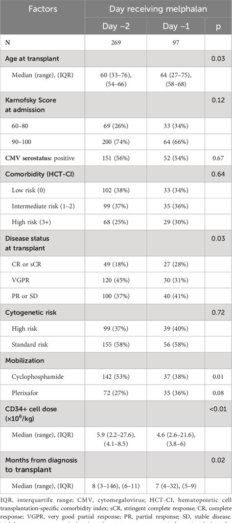 Table 1 From Impact Of Melphalan Day 1 Vs Day 2 On Outcomes After