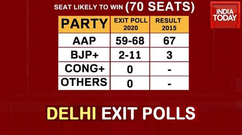 Delhi Election 2020 Arvind Kejriwal S Aap Could Even Surpass 2015 Tally Shows Axis Exit Poll