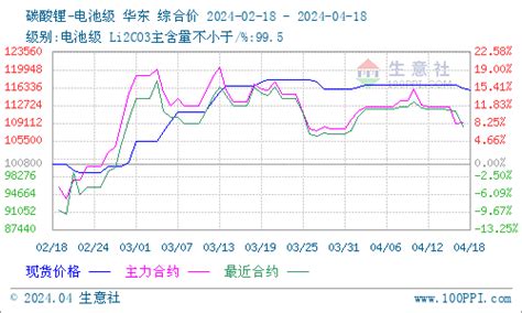 生意社：碳酸锂价格涨跌互现 短期平稳运行为主 分析评论 生意社