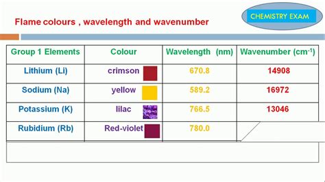 Group 1 Elements