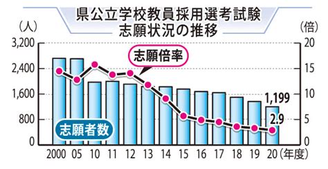 大分 県 教員 採用 試験 倍率 Icsdulp