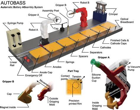 Robotic Cell Assembly To Accelerate Battery Research Digital Discovery Rsc Publishing Doi 10