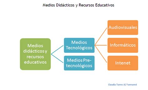 Formared Capacitaci N Y Asesor A Educativa Clasificaci N De Medios