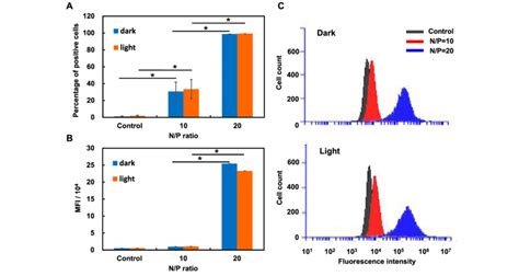 A The Percentage Of Positive Cells B Mean Fluorescence Intensity