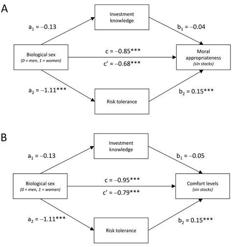 Mediation Models Explaining The Sex Differences In Sin Stock Aversion