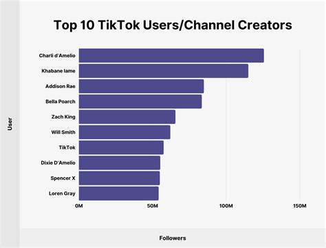 Tiktok Level Up Chart