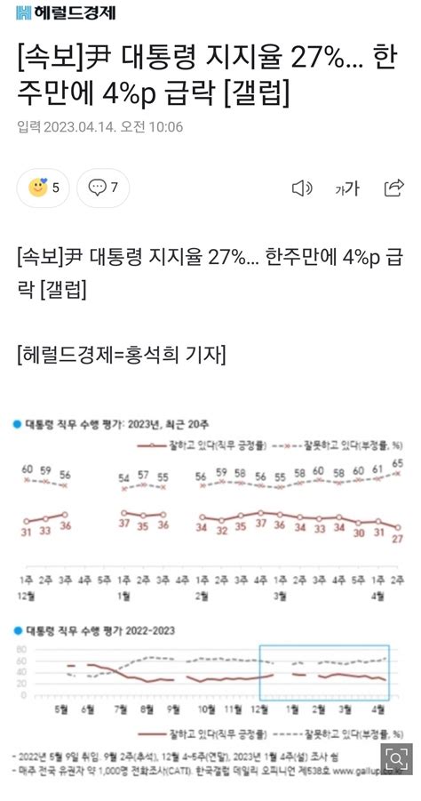 속보 尹 대통령 지지율 27 한주만에 4p 급락 갤럽 정치시사 에펨코리아