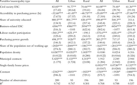 Results Of Ordinary Least Squares Ols Regressions For All