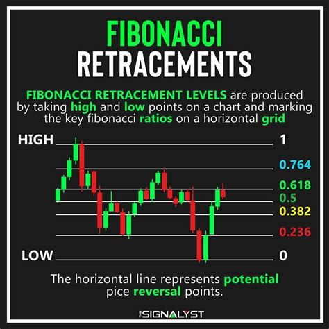 Fibonacci Retracements Stock Trading Learning Stock Trading