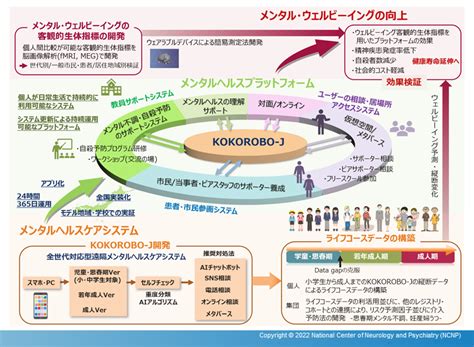 わが国初、「こころの幸福度」高い社会をめざしたメンタルヘルスプラットフォームの構築 ～kokorobo Jの全国実装を推進～ 国立研究開発