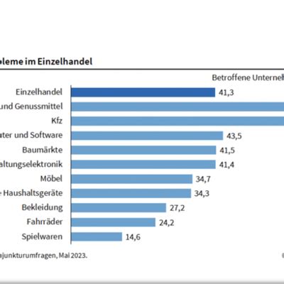 Weniger Lieferengpässe im Einzelhandel