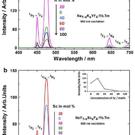 UC Luminescence Spectra Of A Na 1 X K X YF 4 Yb Tm And B NaY 1 X Sc X