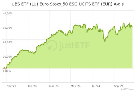 Ubs Etf Lu Euro Stoxx Esg Ucits Etf Eur A Dis A Pgd