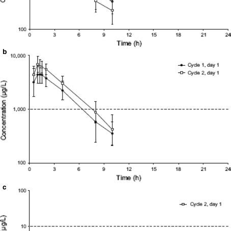 A Plasma Concentrations Geometric Means Geometric Standard Deviation