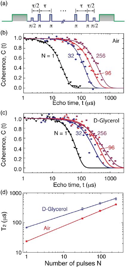 Results Of Multipulse Spin Echo Measurements A Pulse Sequence For