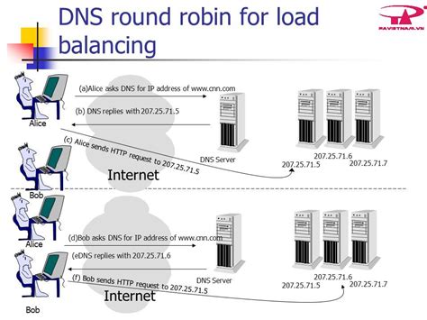 Configuring Round Robin Load Balancing With Dns Failover Dns Made Easy