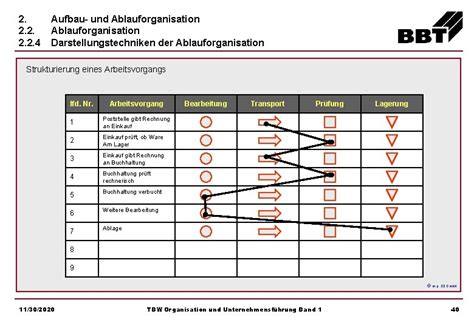 1 Begriffe Und Aufgaben Der Betriebsorganisation 1 1