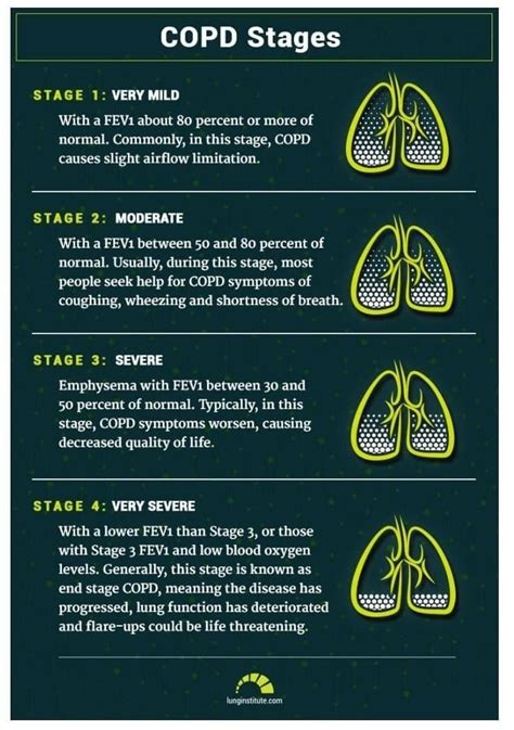 Spirometry and GOLD COPD Stages