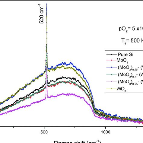 Ir Spectra Of Moo 3 1−x Wo 3 X Thin Films Deposited At An Oxygen