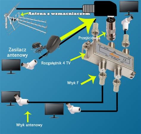 Dwa TV podłączone do tej samej anteny utrata sygnału przy odłączeniu