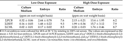 Table From Teratogenic Effects Of Organohalogen Contaminants