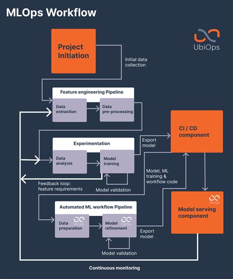 What Is Machine Learning Operations MLOps And Why Do You Need It