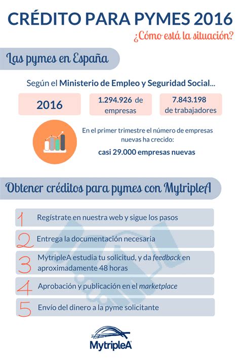 Crédito Para Pymes En El 2016 ¿cómo Está La Situación Mytriplea