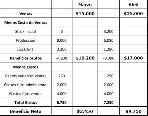 Costeo Directo Concepto Caracter Sticas Ventajas Ejemplos