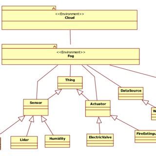 Layered IoT Architecture for Ecosystem Services Support | Download ...