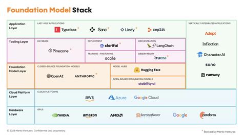 Our Investment In Anthropic The Foundation Layer For Generative Ai