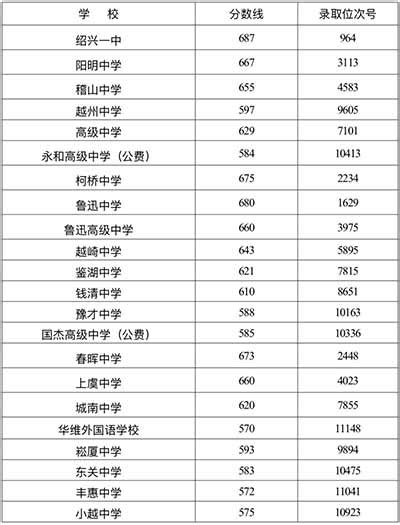 2023年豫才中学 中考录取分数线