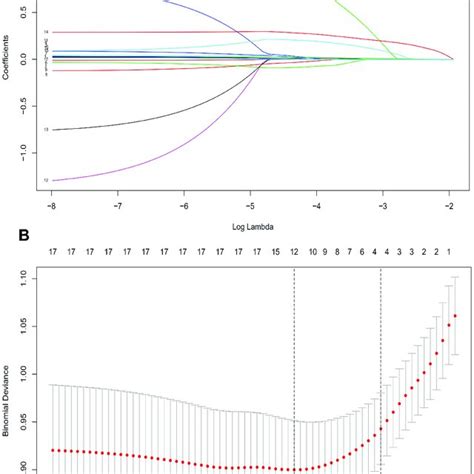 Demographic And Clinical Feature Selection Using The Lasso Binary Download Scientific Diagram