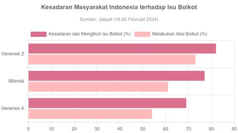 Mayoritas Masyarakat Indonesia Aware Terhadap Isu Boikot Produk Israel Dan Pendukungnya