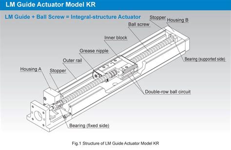 Thk Linear Actuator Construction Linear Actuator Actuator Linear