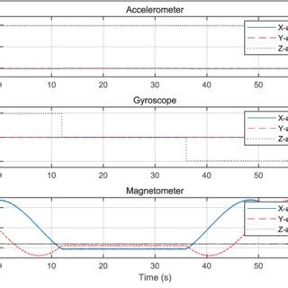 Sensor data generated using the IMU model. | Download Scientific Diagram