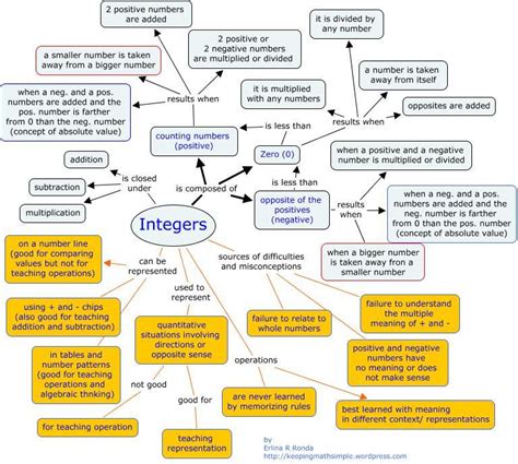 Draw the mind mapping for the following chapters(a)(b)(c)(d)(e)Integers ...