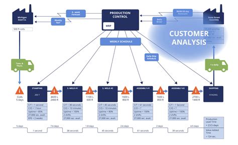 4 Essential Value Stream Analyses To Assess Your Flow