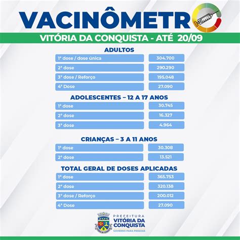 Mais de 200 mil pessoas já foram vacinadas a 3ª dose contra Covid