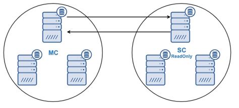 An Overview Of Cluster To Cluster Replication Severalnines