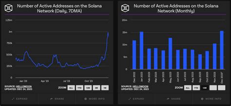 Solana Hits Records For Monthly New And Active Addresses