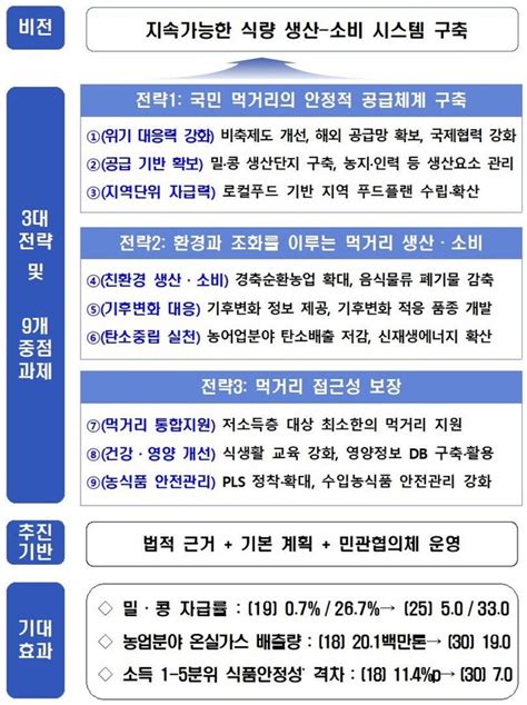 ‘국가식량계획 첫 마련쌀 매입 연간 45만톤 확대