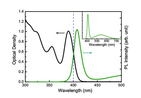 Absorption And Photoluminescence Pl Spectra Of Cds Qds Nm In