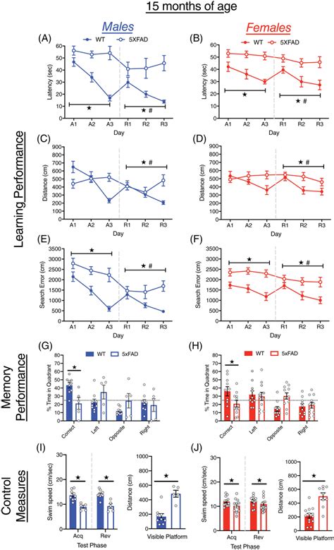 Learning And Memory Performance Of Male And Female 5xFAD Mice At