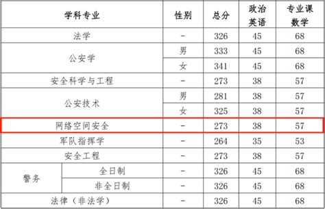 中国人民警察大学23计算机考研数据，仅网安学硕招生，初试11408招收调剂 知乎