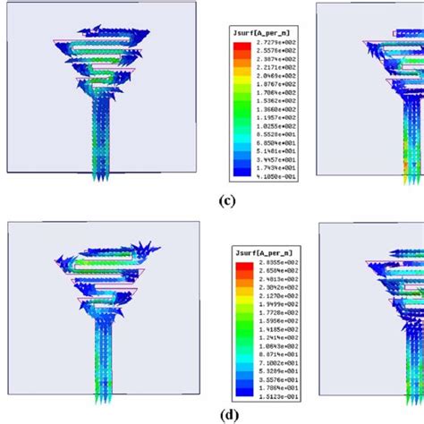 Simulated Results Of The Surface Current Distribution On The Radiating