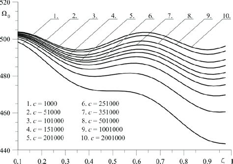 relationship  linear component   vibration frequency