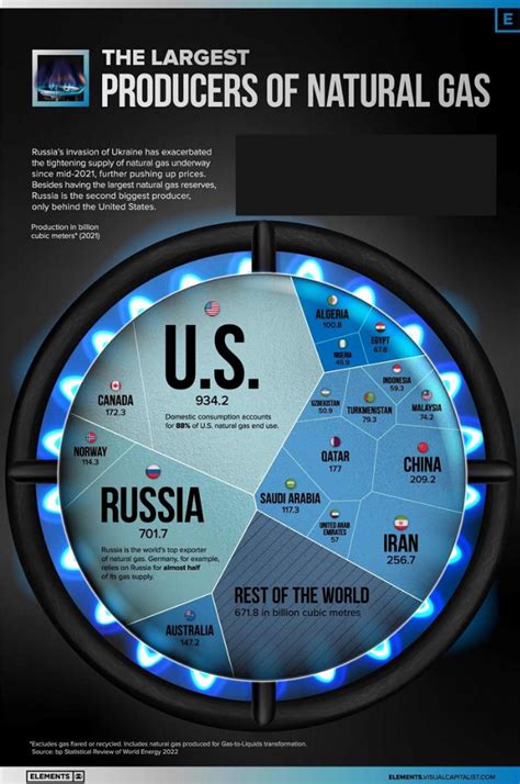 一张图看懂 全球哪些国家生产的天然气最多？ 天然气资讯 气体网