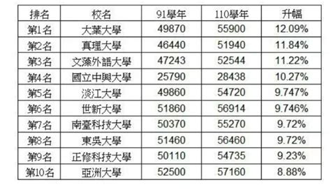 全台大學學費漲幅top10！唯一上榜國立大學是「這間」 遠見雜誌