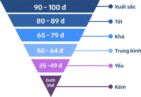 Đánh giá kết quả rèn luyện Cổng tư vấn Nhập học