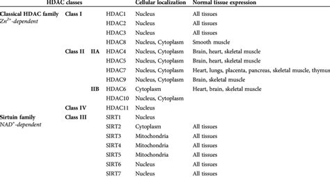 Hdac Classification Cellular Localization And Tissue Expression Download Scientific Diagram